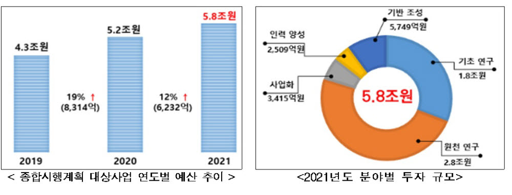 기초연구·디지털뉴딜·미래기술 등에 5조8161억원 투자