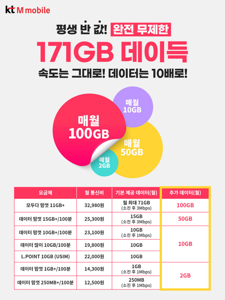 KT엠모바일, 월 최대 100GB 제공 '데이득 프로모션'