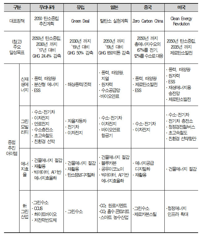 우리나라와 주요국 간 탄소중립 관련 중점추진아이템 비교표