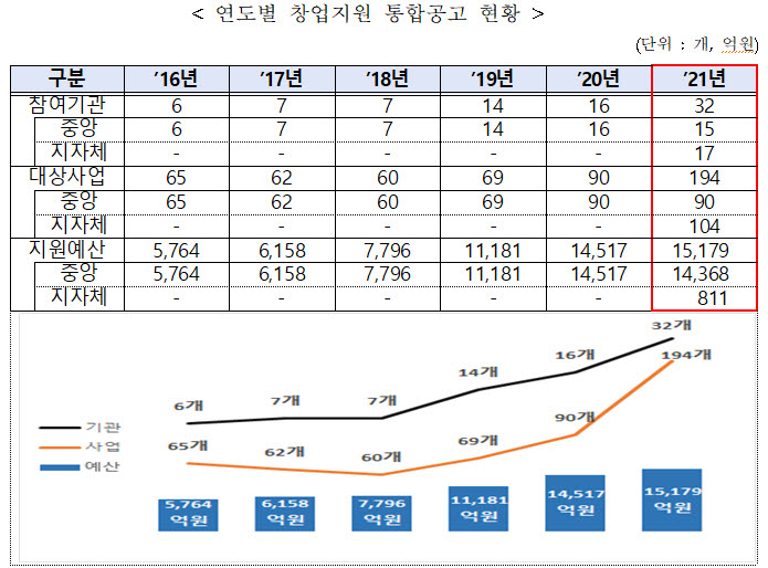 새해 194개, 1조5197억원 규모 창업지원 프로그램 가동