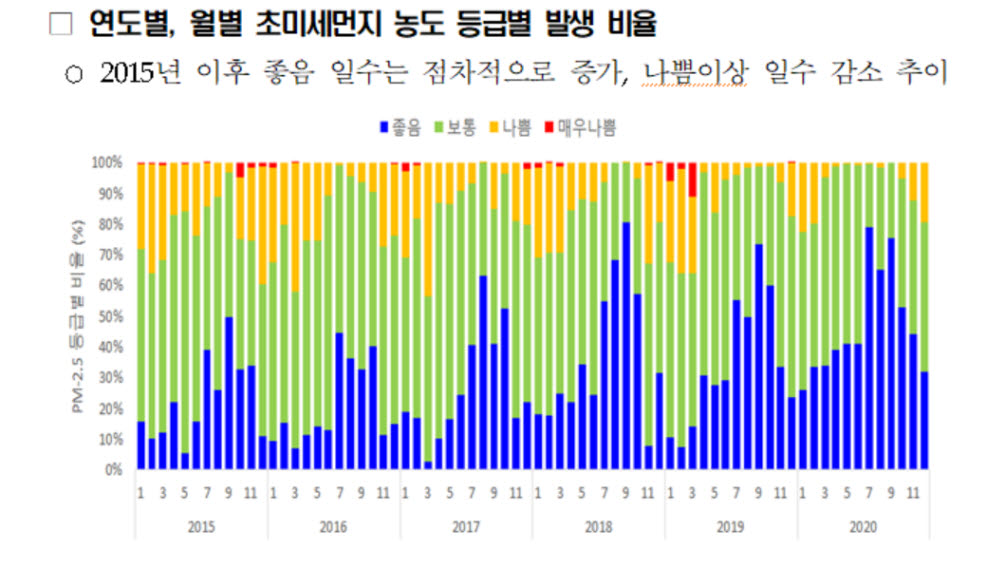 지난해 연평균 초미세먼지 농도 19㎍…관측이래 가장 청명