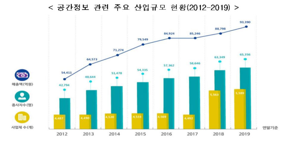 2019년 공간정보산업 매출 9조 돌파...공공 발주 증가로 IT서비스 수주 늘어