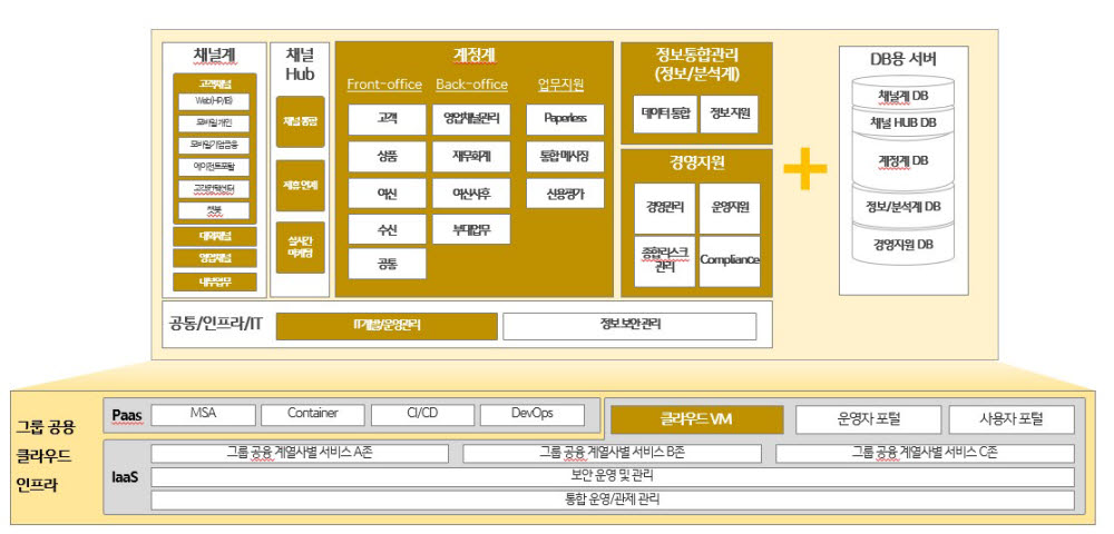 차세대 시스템 아키텍처(안)