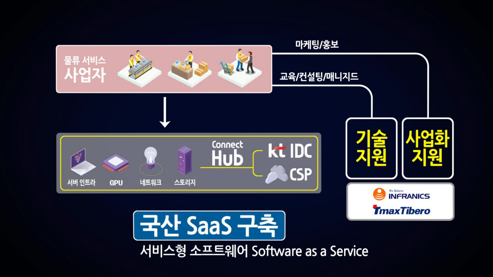 KT 클라우드 플래그십 프로젝트 내 역할 개요