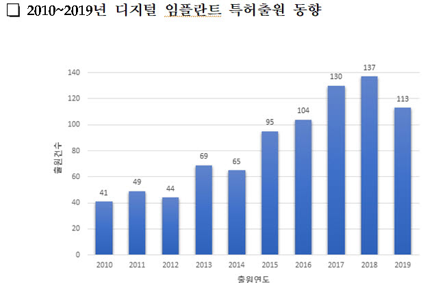 임플란트도 디지털 시대...신기술 특허출원 연평균 12% 증가