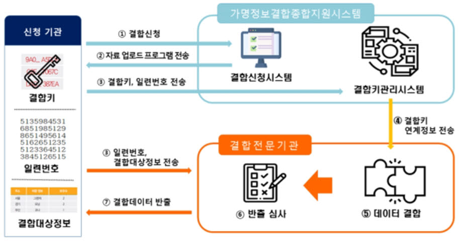 가명정보 결합절차