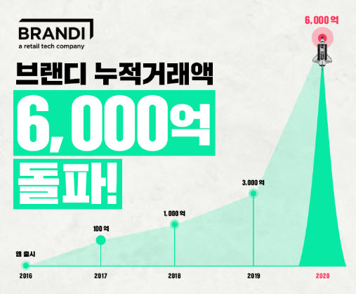 브랜디 누적거래액 그래픽