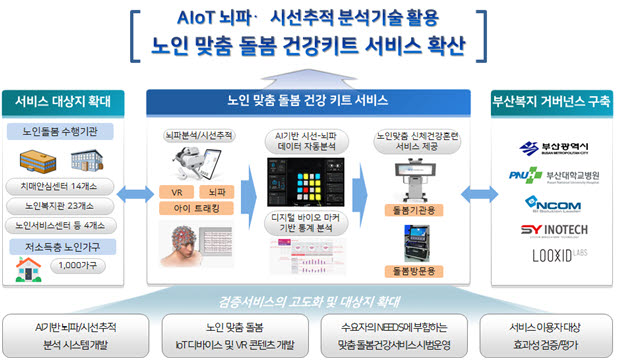 AIoT 뇌파시선 추적 분석기술 활용 노인 맞춤 돌봄 건강키트 서비스 개요.