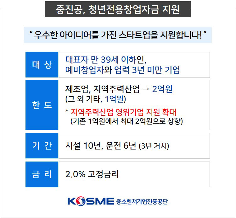 중진공, 지역주력산업기업에 청년전용창업자금 융자 한도 상향