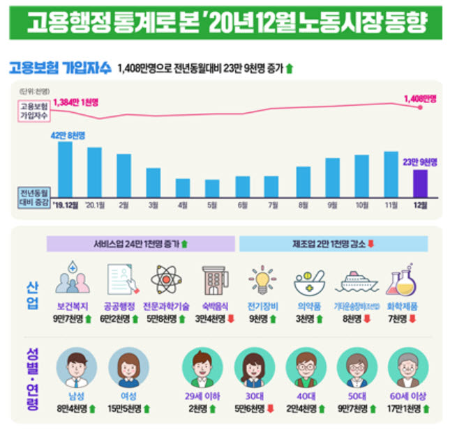 12월 고용보험 가입자 증가폭 크게 둔화…코로나19 확산 영향