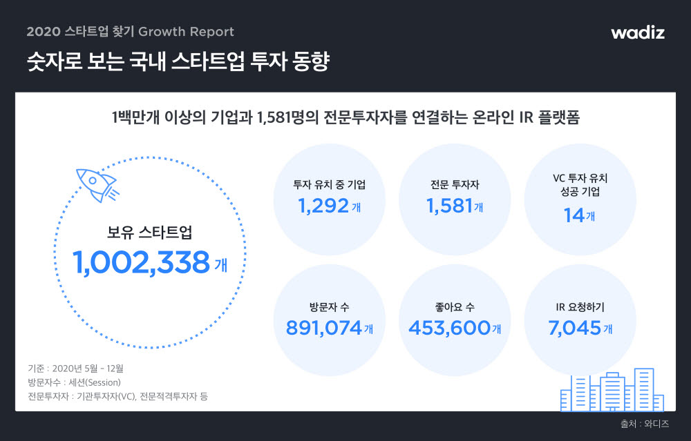 와디즈, '2020 스타트업 찾기 그로스 리포트' 발간