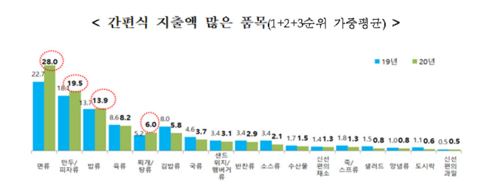 면류·육류 등 가공식품 온라인 구매 전년比 3배 급증