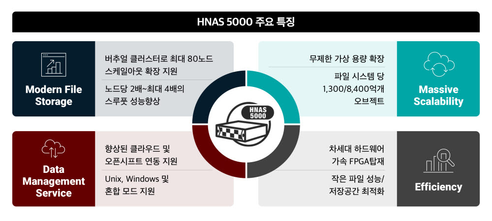 효성인포메이션시스템, 고성능 스케일아웃 'HNAS 5000'시리즈로 VDI·비대면 서비스 지원