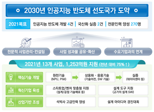 과기정통부, AI 반도체에 1200억원 투입...“2030년 세계시장점유율 20%”