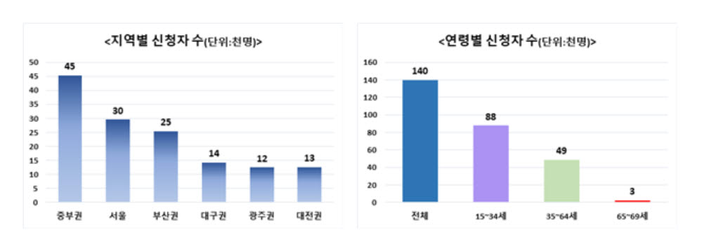 6개월간 300만원 지급 국민취업지원제도에 13만명 신청 몰려