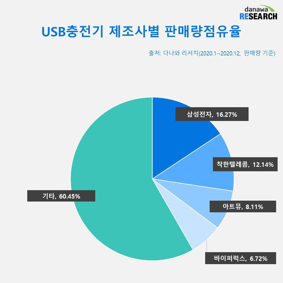 USB 충전기 제조사별 판매량 점유율