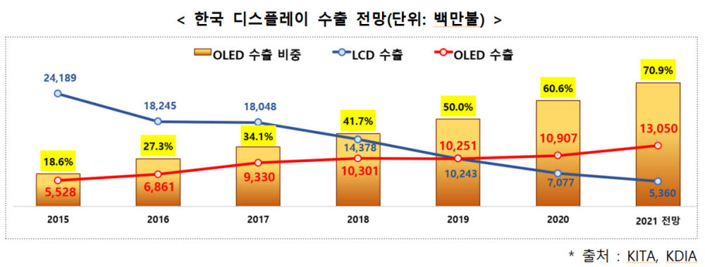 올해 OLED 수출 역대 최대 전망…"산업구조 재편해 주도권 굳힌다"