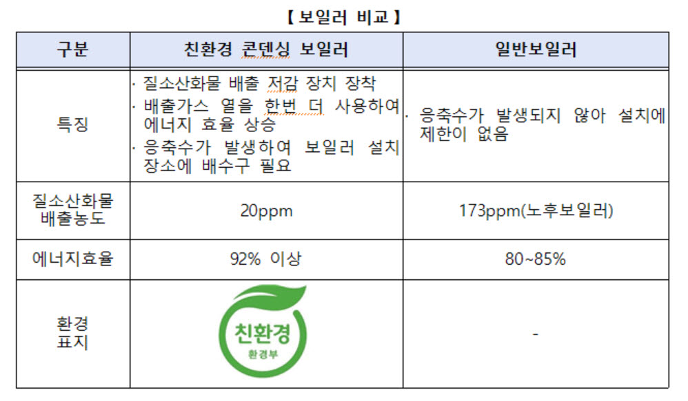 저소득층이 친환경보일러 설치하면 60만원 지원…10만원 상향