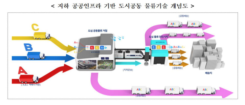 4월부터 융복합 물류혁신 R&D 착수..도심 지하물류망, 미래 물류기술 개발 추진