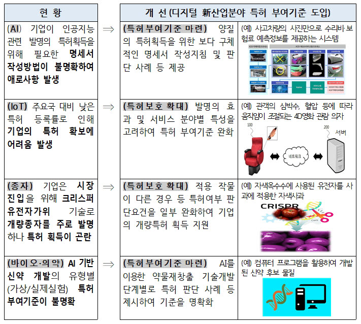 AI·IoT 등 디지털 신산업분야 특허 신청·획득 쉬워진다