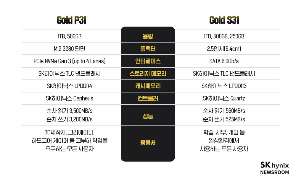 SK하이닉스 골드 P31, S31 성능 비교. <자료=SK하이닉스>