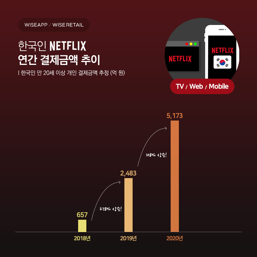 "작년 넷플릭스 연간 결제액 5173억원, 1년새 108% 증가"