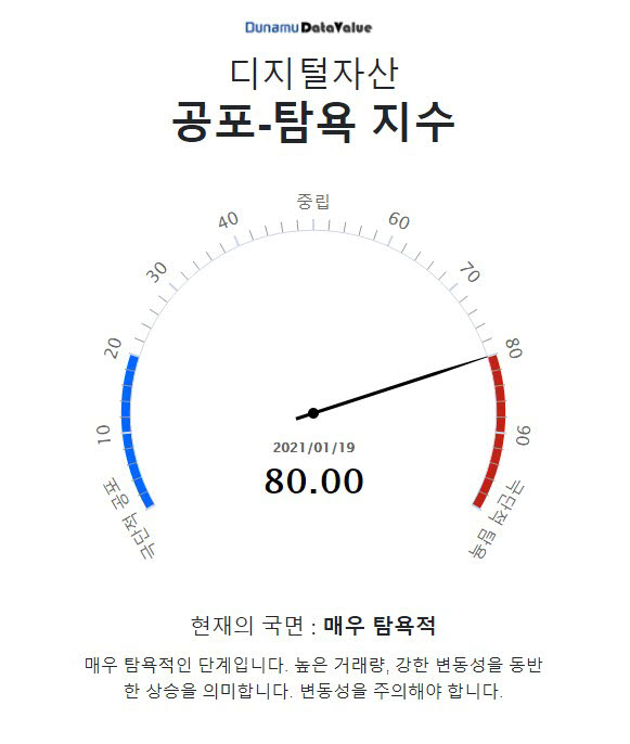 두나무, 디지털 자산 변동성 반영한 '공포-탐욕 지수' 출시