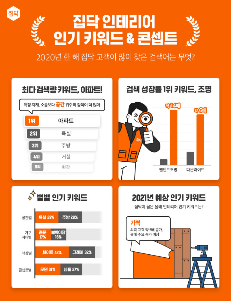 집닥, 주거 인테리어 인기 키워드 및 콘셉트 공개