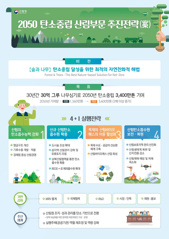 산림청, 2050년까지 '탄소중립 3400만톤' 목표 나무 30억 그루 심는다