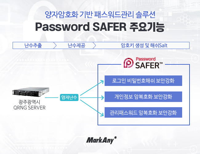 양자암호화 기반 패스워드관리솔루션 패스워드세이퍼 주요 기능. 마크애니 제공