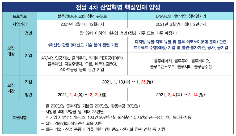 전남정보문화산업진흥원이 모집하는 4차 산업혁명 핵심인재 양성 프로젝트.