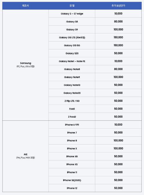 갤럭시S21 트레이드인 모델별 추가보상단가