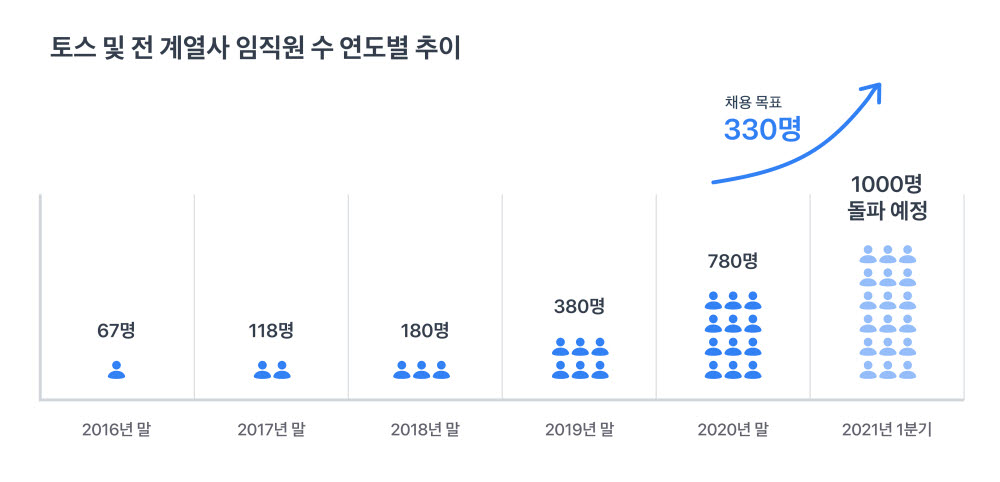 토스 전 계열사, 올 1분기 330명 채용...전직원 1000명 육박