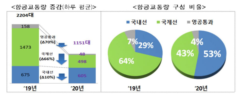 2020년 항공교통량 전년대비 절반..국제선은 66.4% ↓