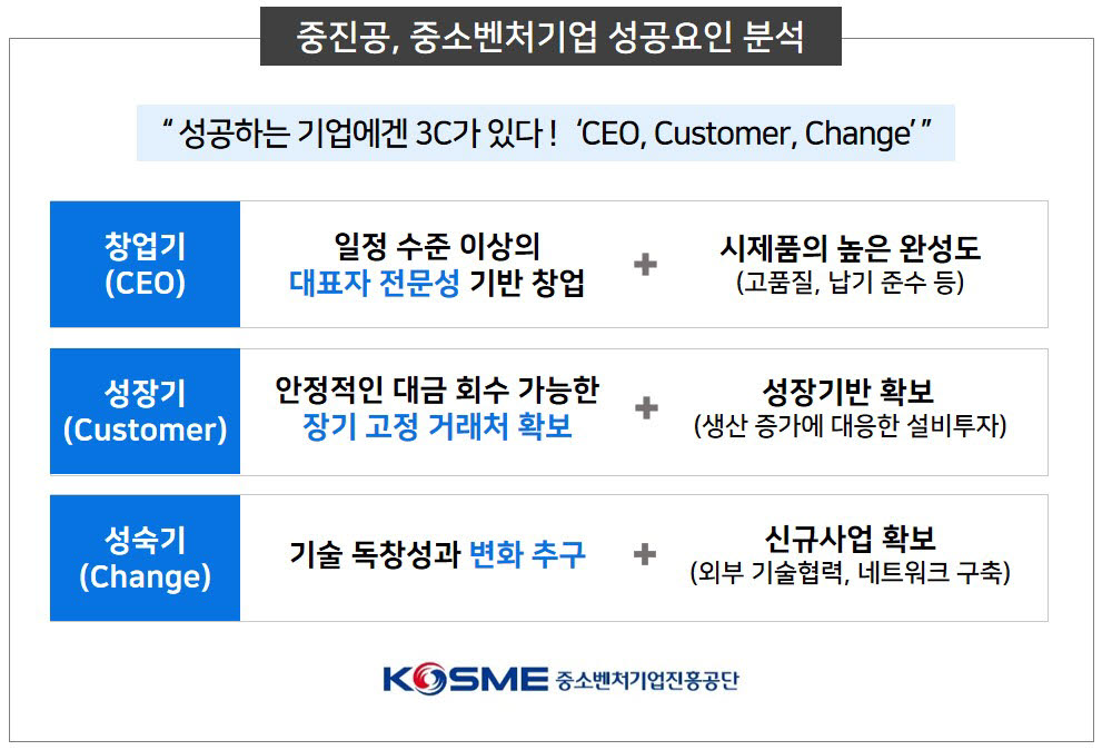 중진공 '중소벤처기업의 성공요인 분석 보고서' 발간