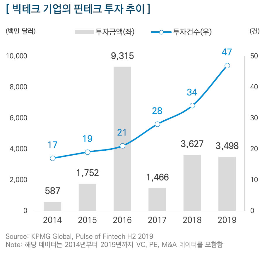 표. 빅테크 기업의 핀테크 투자 추이 (자료=삼정KPMG)