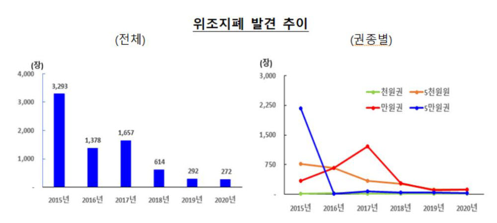 "코로나로 화폐 사용 부진" 지난해 발견된 위조지폐 272장...통계 이후 최저