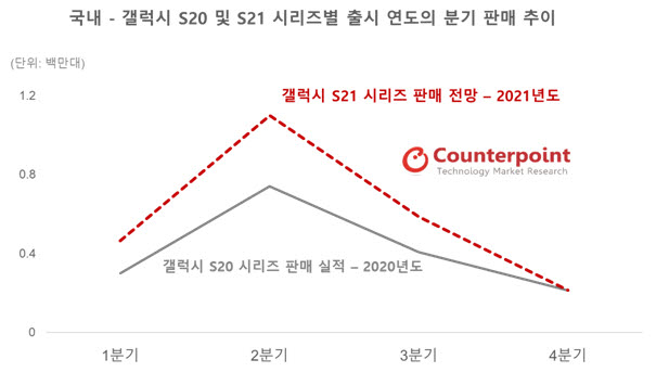 갤럭시S21과 갤럭시S20 출시 연도 분기 판매 추이