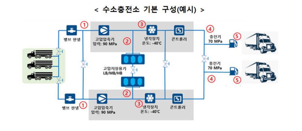 수소화물차 위한 충전소 인천·울산 화물차 휴게소에 구축