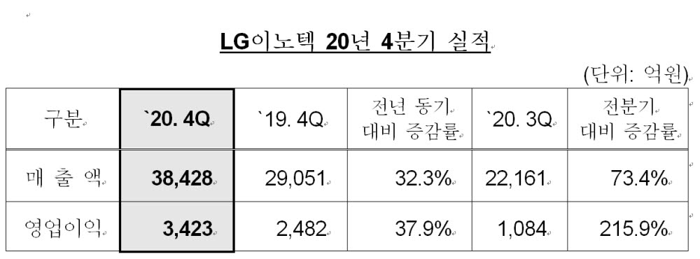 LG이노텍 2020년 4분기 실적. <자료=LG이노텍>