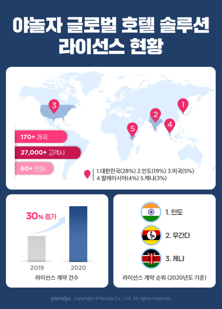 야놀자, 글로벌 호텔 솔루션 라이선스 계약 전년比 30% 성장