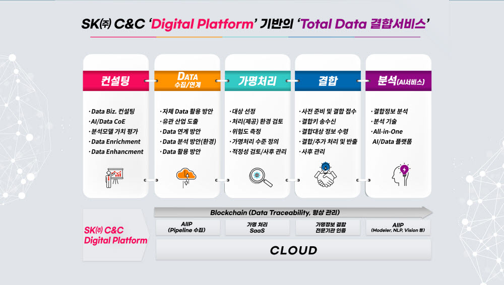 SK㈜ C&C, 가명정보 기반 '토털 데이터 결합 서비스' 공개