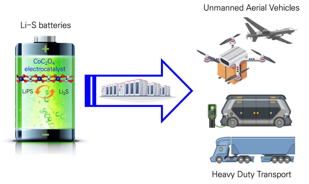리튬황배터리의 반응과 이를 통한 무인 운송기 및 중장비 등 응용 제품.