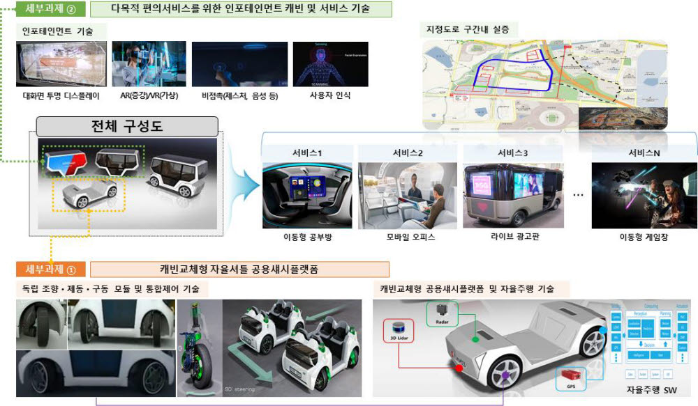 자율주행 다목적 편의서비스 개요. [자료:산업통상자원부]