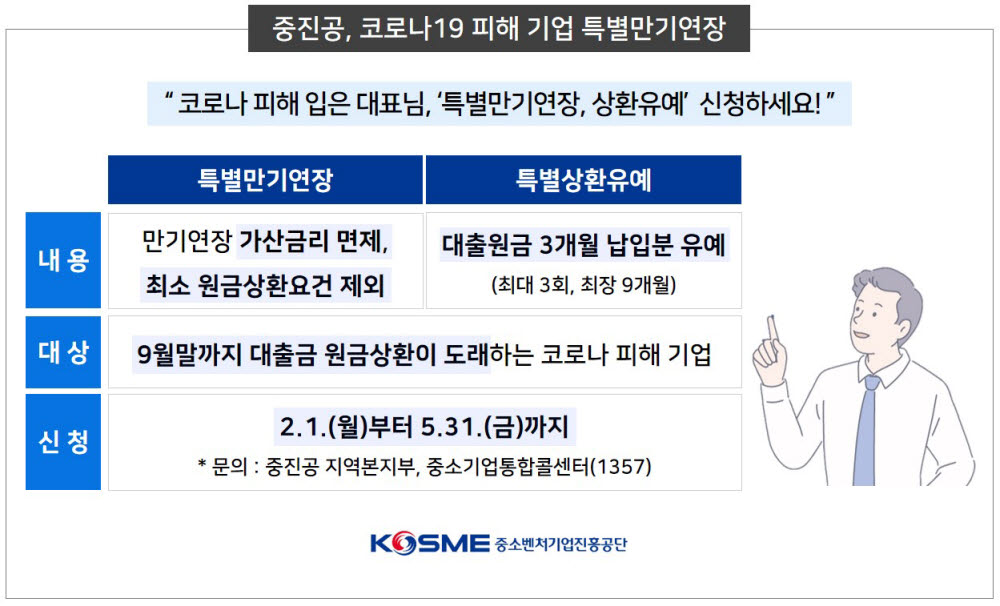 중진공, 코로나19 피해中企 특별만기연장·상환유예