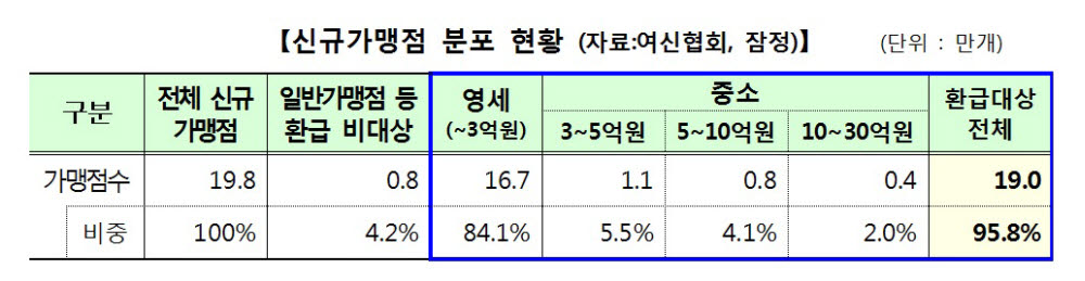 올해 278만여개 가맹점에 신용카드 우대수수료율 적용…신규 대상 가맹점 500억 환급