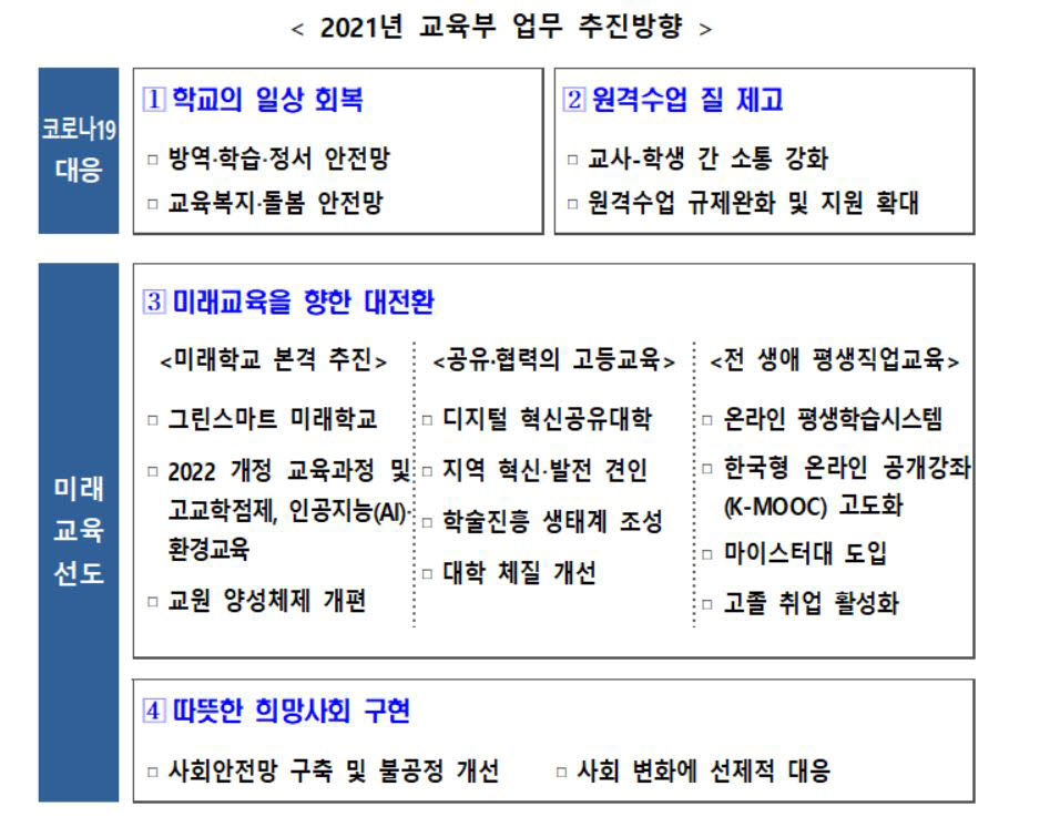 공유대학·공동학과 개설, 온라인 평생배움터 구축.. 2021 교육부 업무보고