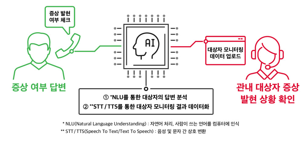 [기획]SK텔레콤, '팬데믹 1년' ICT로 방역 맹활약