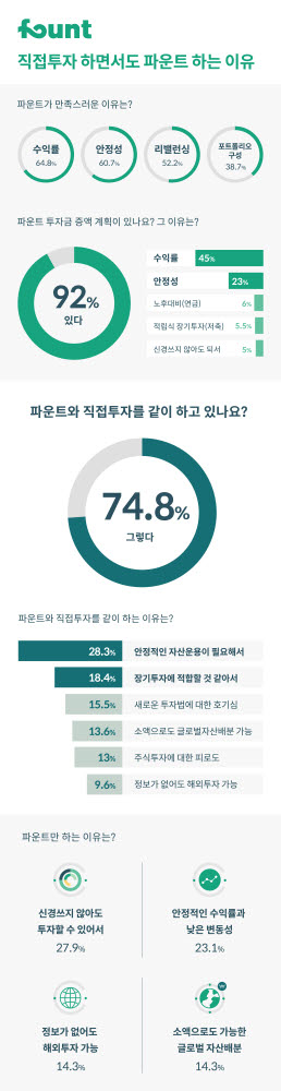 파운트 "로보어드바이저 투자자, 75%, 주식투자 병행"