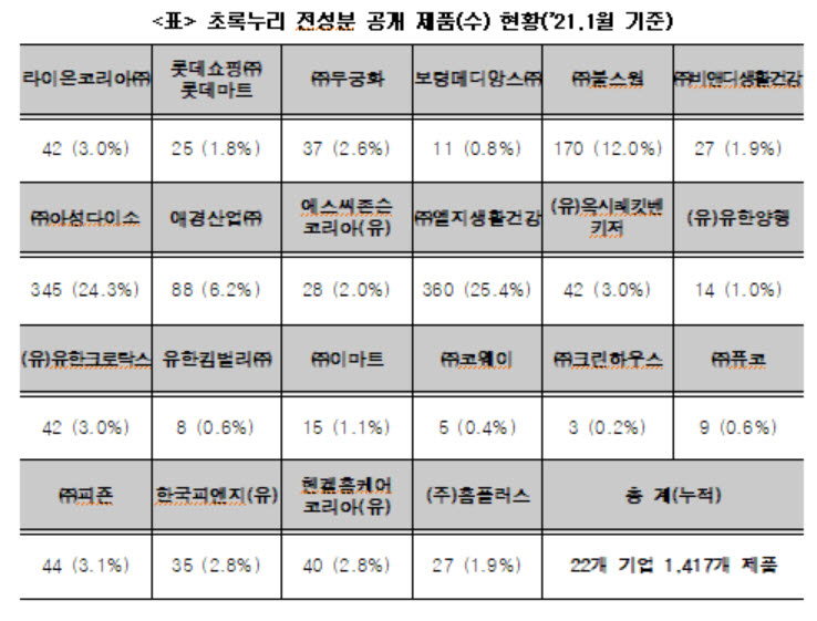 롯데쇼핑·홈플러스 등 22개사 세탁·방향제 등 전성분 상반기내 공개